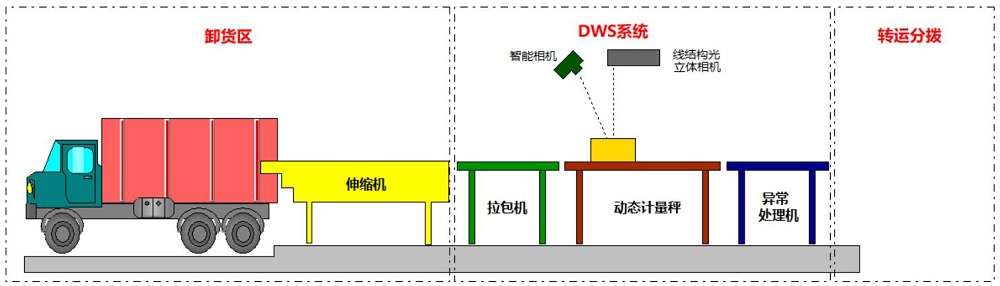 電商倉儲物流掃碼稱重體積測量DWS系統(tǒng)信息復(fù)檢稽核重要性論述