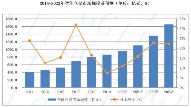 倉庫員工月流失率15％，智能倉儲能解決嗎？